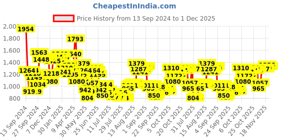 myntra.com Van Heusen Slim Fit Geometric Self Designed Pure Cotton Formal Shirt van heusen Price History Graph from 13 Sep 2024 to 1 Dec 2025