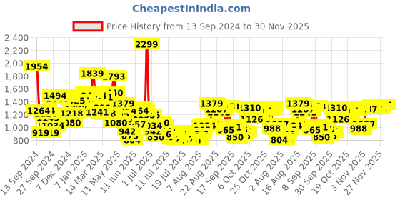 myntra.com Van Heusen Slim Fit Geometric Self Designed Pure Cotton Formal Shirt van heusen Price History Graph from 13 Sep 2024 to 30 Nov 2025