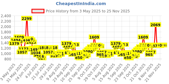myntra.com Van Heusen Slim Fit Graphic Printed Pure Cotton Formal Shirt van heusen Price History Graph from 3 May 2025 to 25 Nov 2025