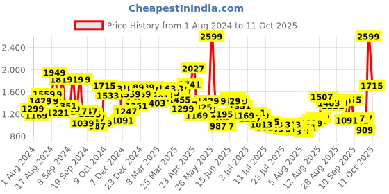 myntra.com Van Heusen Slim Fit Grid Tattersall Checked Formal Shirt van heusen Price History Graph from 1 Aug 2024 to 11 Oct 2025