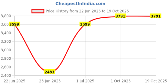 myntra.com Van Heusen Slim Fit Grid Tattersall Checked Formal Shirt van heusen Price History Graph from 22 Jun 2025 to 19 Oct 2025