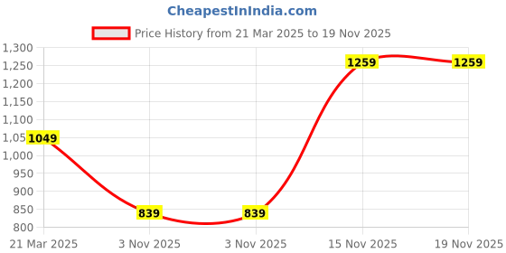 myntra.com Van Heusen Slim Fit Grid Tattersall Checked Pure Cotton Formal Shirt van heusen Price History Graph from 21 Mar 2025 to 18 Nov 2025
