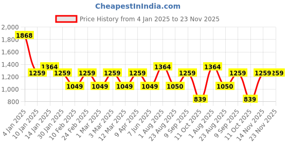 myntra.com Van Heusen Slim Fit Grid Tattersall Checks Opaque Checked Pure Cotton Formal Shirt van heusen Price History Graph from 4 Jan 2025 to 22 Nov 2025