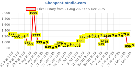 myntra.com Van Heusen Slim Fit Horizontal Striped Formal Shirt van heusen Price History Graph from 21 Aug 2025 to 4 Dec 2025