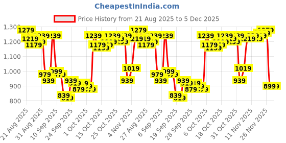 myntra.com Van Heusen Slim Fit Horizontal Striped Formal Shirt van heusen Price History Graph from 21 Aug 2025 to 4 Dec 2025