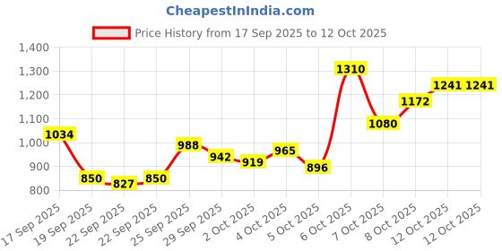 myntra.com Van Heusen Slim Fit Horizontal Striped Formal Shirt van heusen Price History Graph from 17 Sep 2025 to 12 Oct 2025