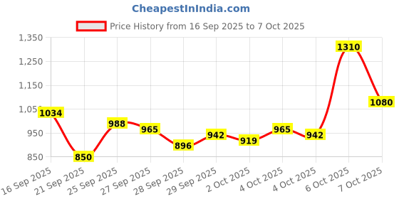 myntra.com Van Heusen Slim Fit Horizontal Stripes Button-Down Collar Formal Shirt van heusen Price History Graph from 16 Sep 2025 to 7 Oct 2025