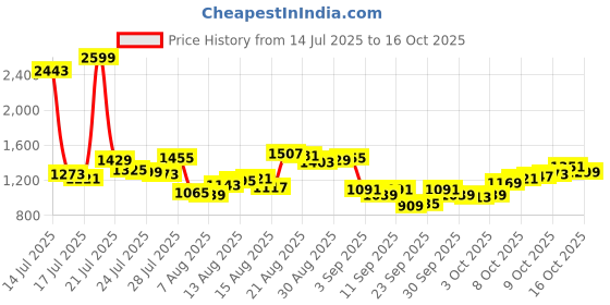 myntra.com Van Heusen Slim Fit Knitted Formal Shirt van heusen Price History Graph from 14 Jul 2025 to 16 Oct 2025