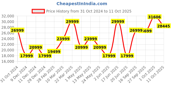 myntra.com Van Heusen Slim Fit Lapel Collar Single-Breasted Four Piece Formal Suit van heusen Price History Graph from 31 Oct 2024 to 11 Oct 2025