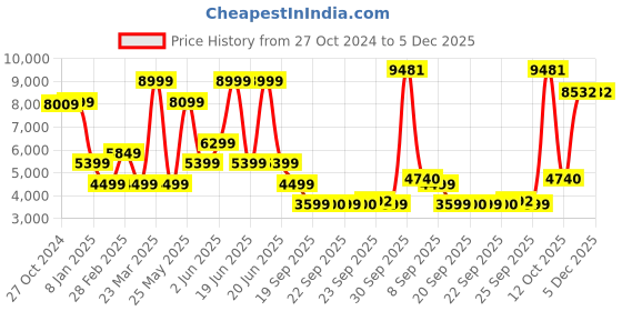 myntra.com Van Heusen Slim-Fit Long Sleeve Double Vent Single Breasted Blazers van heusen Price History Graph from 27 Oct 2024 to 4 Dec 2025