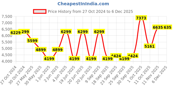 myntra.com Van Heusen Slim-Fit Long Sleeve Double Vent Single Breasted Blazers van heusen Price History Graph from 27 Oct 2024 to 4 Dec 2025