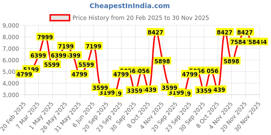 myntra.com Van Heusen Slim Fit Long Sleeves Single Breasted Blazer van heusen Price History Graph from 20 Feb 2025 to 29 Nov 2025