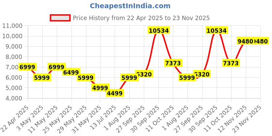 myntra.com Van Heusen Slim Fit Long Sleeves Single Breasted Blazer van heusen Price History Graph from 22 Apr 2025 to 23 Nov 2025