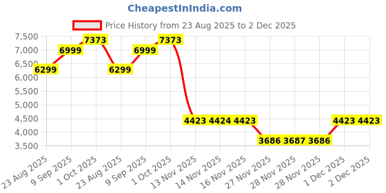 myntra.com Van Heusen Slim Fit Long Sleeves Single Breasted Blazer van heusen Price History Graph from 23 Aug 2025 to 1 Dec 2025