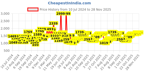 myntra.com Van Heusen Slim Fit Micro Checked Formal Shirt van heusen Price History Graph from 10 Jul 2024 to 27 Nov 2025