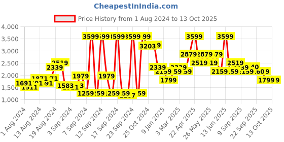 myntra.com Van Heusen Slim Fit Micro Checked Formal Shirt van heusen Price History Graph from 1 Aug 2024 to 13 Oct 2025