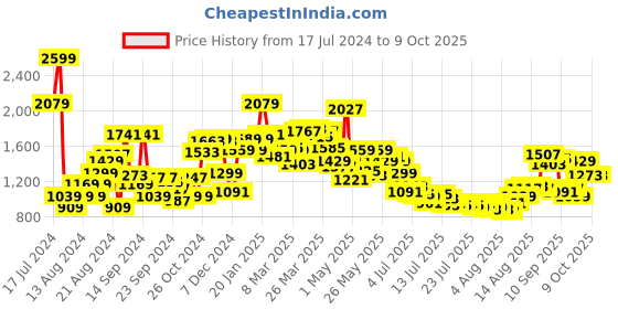 myntra.com Van Heusen Slim Fit Micro Checked Formal Shirt van heusen Price History Graph from 17 Jul 2024 to 6 Oct 2025