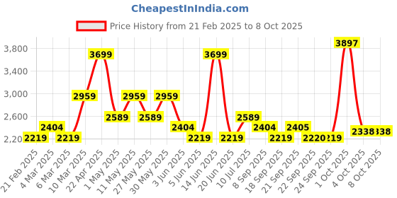 myntra.com Van Heusen Slim Fit Micro Checked Formal Shirt van heusen Price History Graph from 21 Feb 2025 to 7 Oct 2025