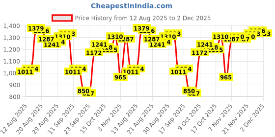 myntra.com Van Heusen Slim Fit Micro Checked Pure Cotton Casual Shirt van heusen Price History Graph from 12 Aug 2025 to 2 Dec 2025