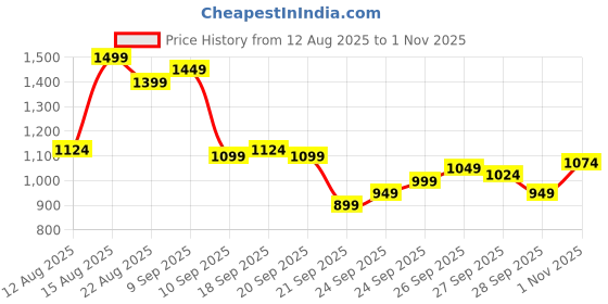 myntra.com Van Heusen Slim Fit Micro Checked Pure Cotton Casual Shirt van heusen Price History Graph from 12 Aug 2025 to 1 Nov 2025