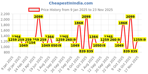 myntra.com Van Heusen Slim Fit Micro Checked Pure Cotton Formal Shirt van heusen Price History Graph from 9 Jan 2025 to 22 Nov 2025