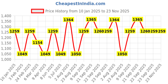 myntra.com Van Heusen Slim Fit Micro Checked Pure Cotton Formal Shirt van heusen Price History Graph from 10 Jan 2025 to 22 Nov 2025