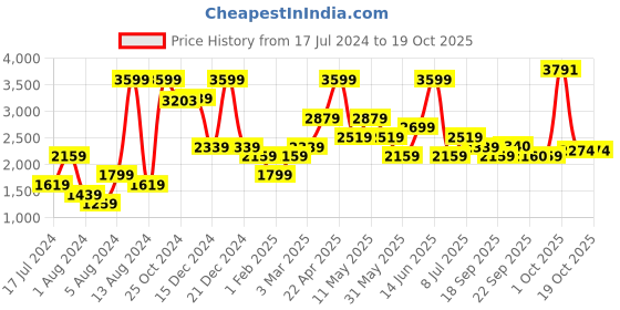 myntra.com Van Heusen Slim Fit Micro Checks Checked Formal Shirt van heusen Price History Graph from 17 Jul 2024 to 17 Oct 2025