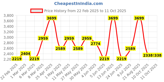 myntra.com Van Heusen Slim Fit Micro Checks Checked Formal Shirt van heusen Price History Graph from 22 Feb 2025 to 10 Oct 2025