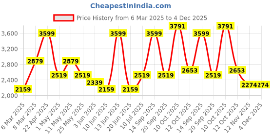 myntra.com Van Heusen Slim Fit Micro Checks Formal Shirt van heusen Price History Graph from 6 Mar 2025 to 3 Dec 2025