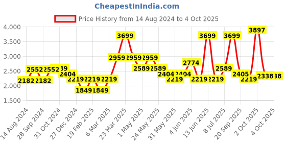 myntra.com Van Heusen Slim Fit Micro Ditsy Printed Formal Shirt van heusen Price History Graph from 14 Aug 2024 to 4 Oct 2025