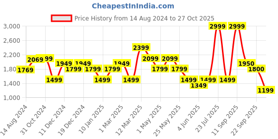myntra.com Van Heusen Slim Fit Micro Ditsy Printed Formal Shirt van heusen Price History Graph from 14 Aug 2024 to 27 Oct 2025
