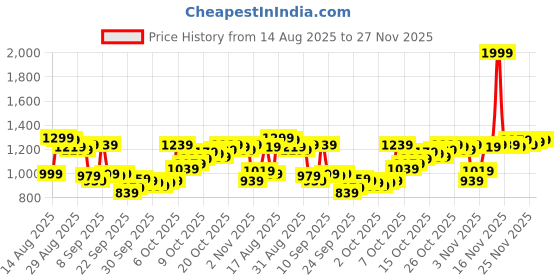 myntra.com Van Heusen Slim Fit Micro Ditsy Printed Formal Shirt van heusen Price History Graph from 14 Aug 2025 to 27 Nov 2025