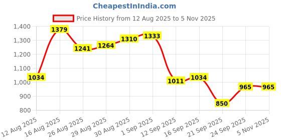 myntra.com Van Heusen Slim Fit Micro Ditsy Printed Pure Cotton Casual Shirt van heusen Price History Graph from 12 Aug 2025 to 4 Nov 2025