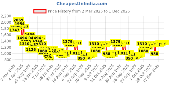 myntra.com Van Heusen Slim Fit Micro Ditsy Printed Pure Cotton Formal Shirt van heusen Price History Graph from 2 Mar 2025 to 30 Nov 2025