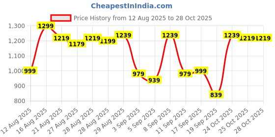 myntra.com Van Heusen Slim Fit Micro Ditsy Printed Pure Cotton Formal Shirt van heusen Price History Graph from 12 Aug 2025 to 27 Oct 2025