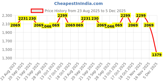 myntra.com Van Heusen Slim Fit Micro Ditsy Printed Pure Cotton Formal Shirt van heusen Price History Graph from 23 Aug 2025 to 5 Dec 2025