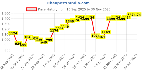 myntra.com Van Heusen Slim Fit Micro Ditsy Printed Pure Cotton Formal Shirt van heusen Price History Graph from 16 Sep 2025 to 30 Nov 2025