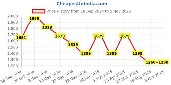 myntra.com Van Heusen Slim Fit Mid-Rise Formal Trousers van heusen Price History Graph from 18 Sep 2024 to 4 Nov 2025