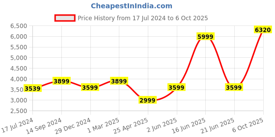 myntra.com Van Heusen Slim Fit Nehru Jacket van heusen Price History Graph from 17 Jul 2024 to 6 Oct 2025