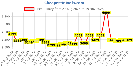 myntra.com Van Heusen Slim Fit Notched Lapel Linen Cotton Single-Breasted Semiformal Blazers van heusen Price History Graph from 27 Aug 2025 to 19 Nov 2025