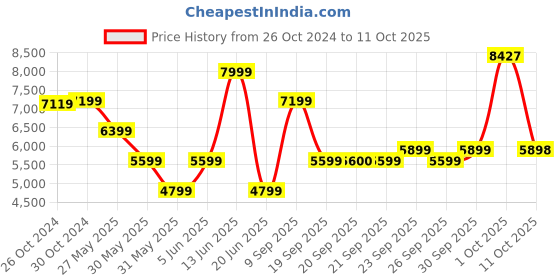 myntra.com Van Heusen Slim-Fit Notched Lapel Single Breasted Formal Blazer van heusen Price History Graph from 26 Oct 2024 to 11 Oct 2025