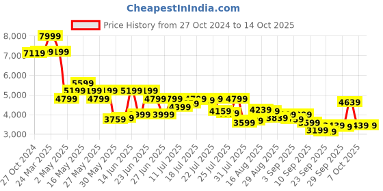 myntra.com Van Heusen Slim-Fit Notched Lapel Single Breasted Formal Blazer van heusen Price History Graph from 27 Oct 2024 to 13 Oct 2025