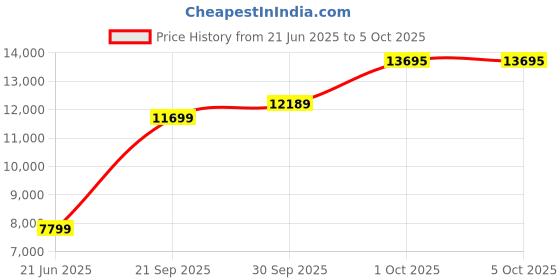 myntra.com Van Heusen Slim-Fit Notched Lapel Single-Breasted Formal Two-Piece Suit van heusen Price History Graph from 21 Jun 2025 to 5 Oct 2025