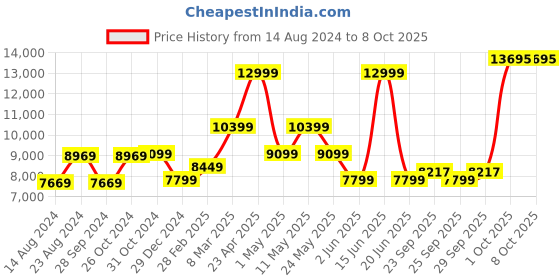 myntra.com Van Heusen Slim-Fit Notched Lapel Single-Breasted Three Piece Formal Suit van heusen Price History Graph from 14 Aug 2024 to 7 Oct 2025