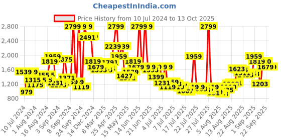 myntra.com Van Heusen Slim Fit Opaque Checked Formal Shirt van heusen Price History Graph from 10 Jul 2024 to 13 Oct 2025