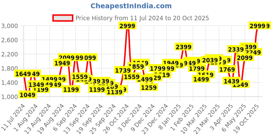 myntra.com Van Heusen Slim Fit Opaque Checked Formal Shirt van heusen Price History Graph from 11 Jul 2024 to 20 Oct 2025