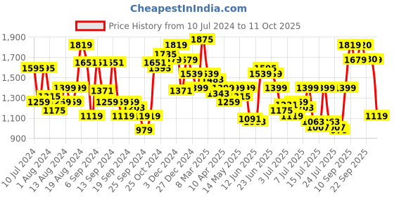 myntra.com Van Heusen Slim Fit Opaque Checked Formal Shirt van heusen Price History Graph from 10 Jul 2024 to 11 Oct 2025