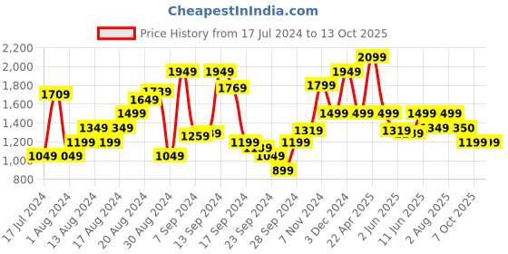 myntra.com Van Heusen Slim Fit Opaque Checked Formal Shirt van heusen Price History Graph from 17 Jul 2024 to 12 Oct 2025