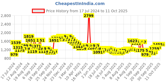 myntra.com Van Heusen Slim Fit Opaque Checked Formal Shirt van heusen Price History Graph from 17 Jul 2024 to 9 Oct 2025