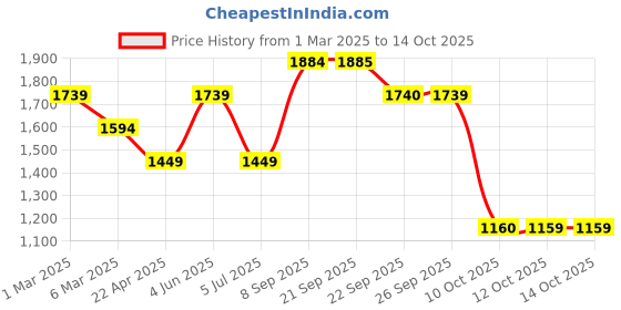 myntra.com Van Heusen Slim Fit Opaque Checked Formal Shirt van heusen Price History Graph from 1 Mar 2025 to 13 Oct 2025